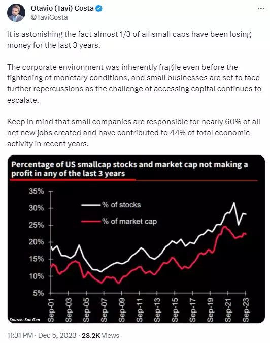 Picture of a Tweet from @TaviCost tlking about U.S. smallcap stocks losing money Picture of a Tweet from @TaviCost tlking about U.S. smallcap stocks losing money